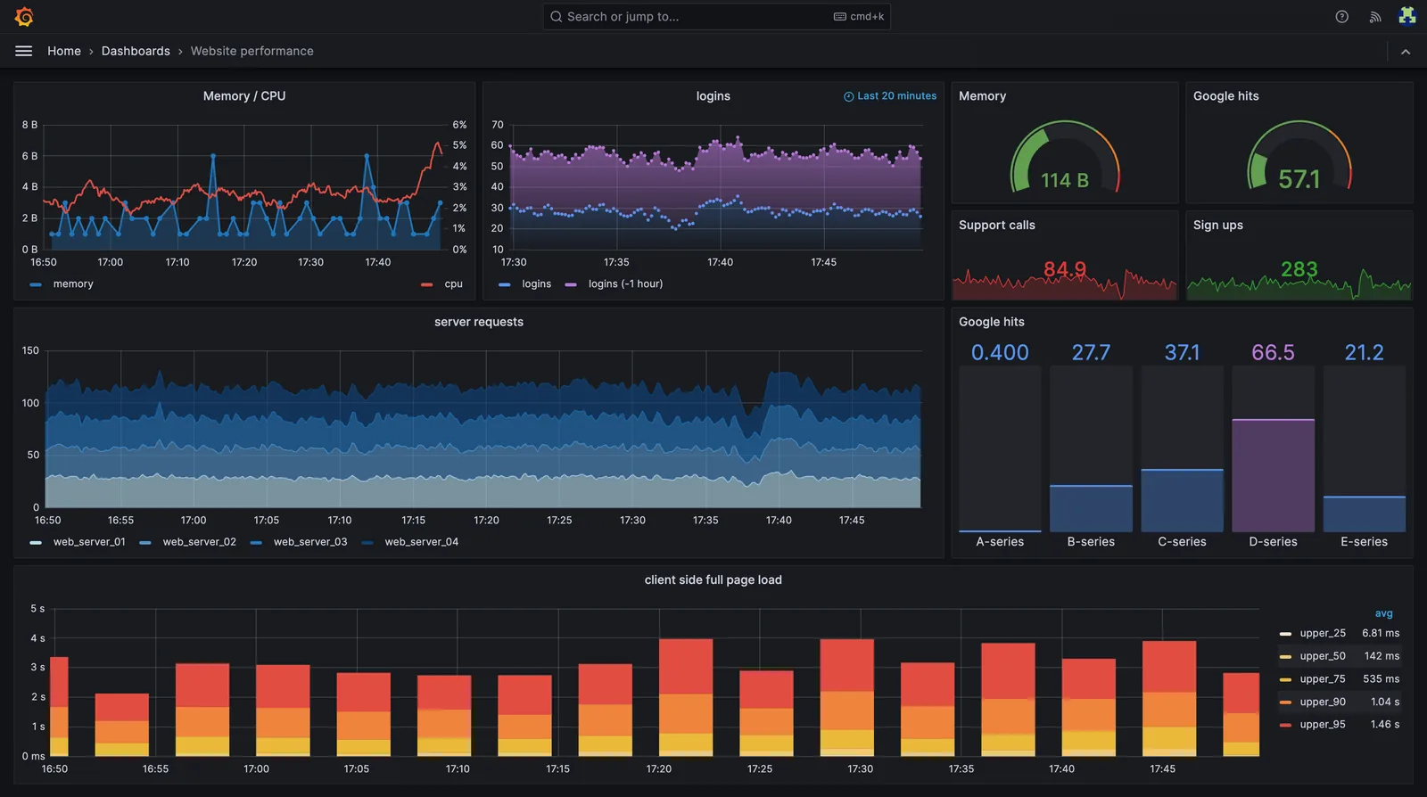 Tablero de Grafana con gráficas de series temporales, indicadores tipo gauge y barras de métricas en tiempo real